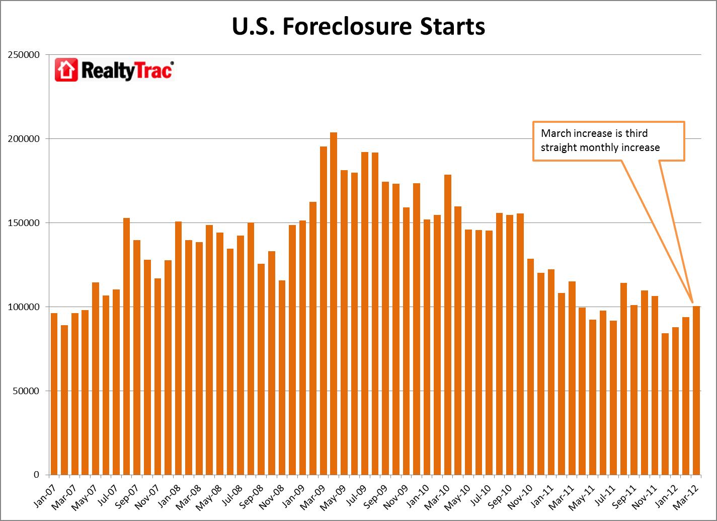 Nationwide Foreclosure Starts