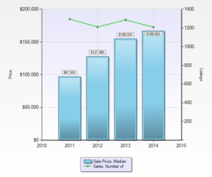 median duplex sales price